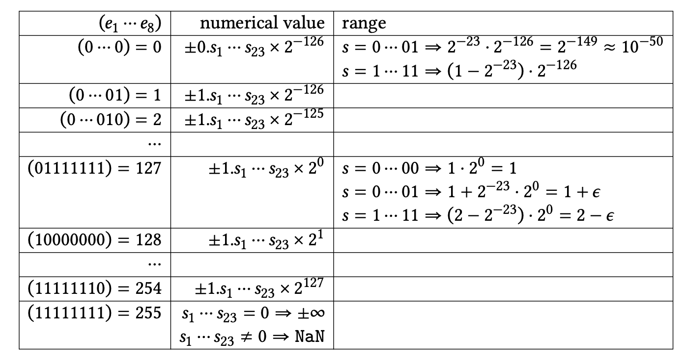 Interpretation of single precision